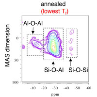 <sup>17</sup>O 3QMAS NMR on NaAlSiO<sub>4</sub> glasses: varying fictive T<br />(Dubinsky & Stebbins 2006)