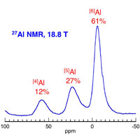 NMR spectra of a sodium silicate glass with 0.5% alumina, quenched from a melt at 6 GPs with a 13% recovered density increase, showing increases in Al and Si with 5 and 6 oxygen neighbors<br />(Kelsey et al. 2009)
