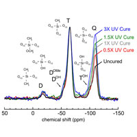 <sup>29</sup>Si MAS NMR spectra of organic-doped silica film for low dielectric coating in mircroelectronics<br />(Gage et al. 2008)