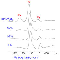 Y<sub>2</sub>O<sub>3</sub>-doped CeO<sub>2</sub>: high-resolution NMR of both cation and anion sites<br />(Kim and Stebbins, 2007)