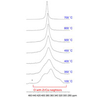 Ca-stabilized zirconia: in-situ, high-temperature <sup>17</sup>O MAS NMR. Motional averaging of peaks for O with varying numbers of Zr and Ca neighbors shows rapid motion of oxygen vacancies as temperature increases<br />(Kim and Stebbins, 2007)