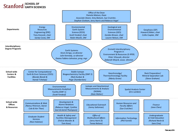 Org Charts School of Earth, Energy & Environmental Sciences